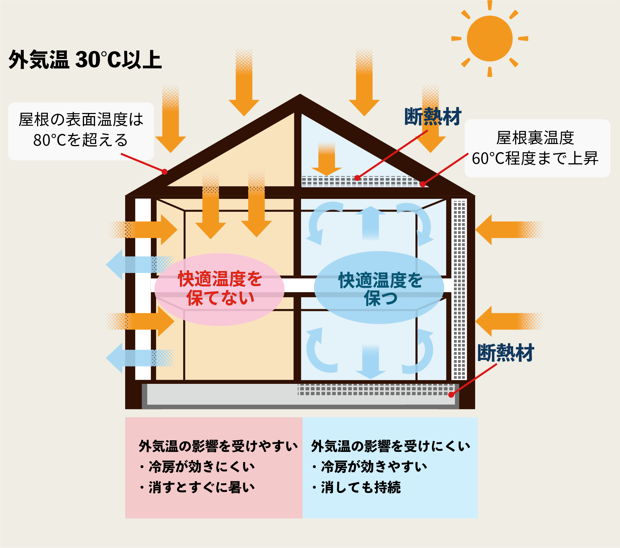 無断熱・低断熱住宅と断熱した住宅の違い