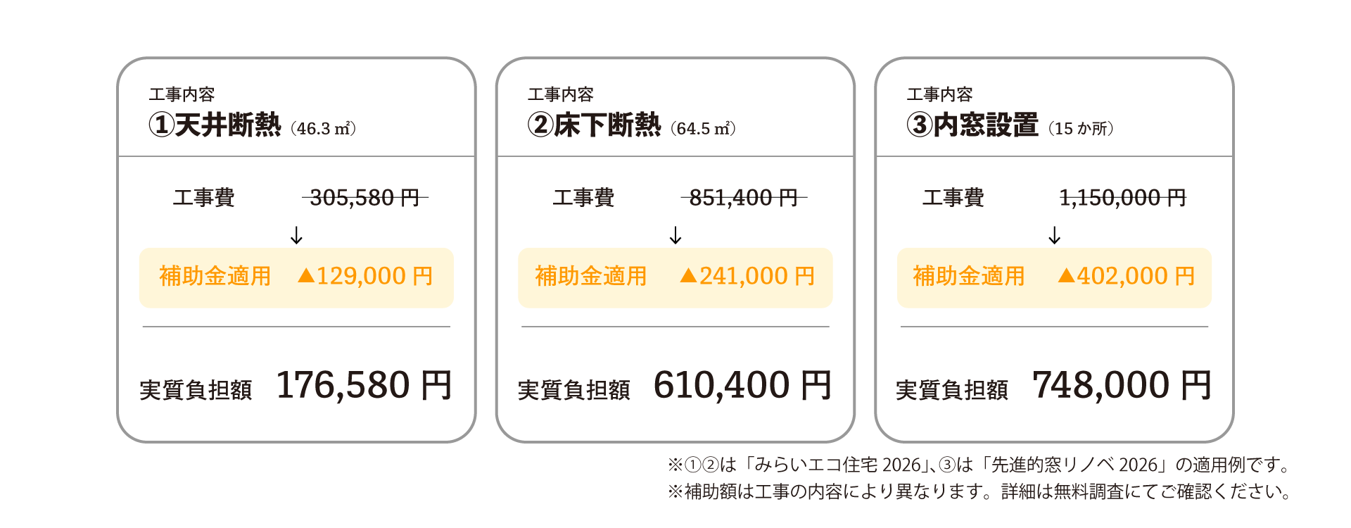 補助金適用後の実質負担額シミュレーション。天井断熱176,580円・床下断熱610,400円・内窓設置748,000円。費用は住宅状況により異なります。