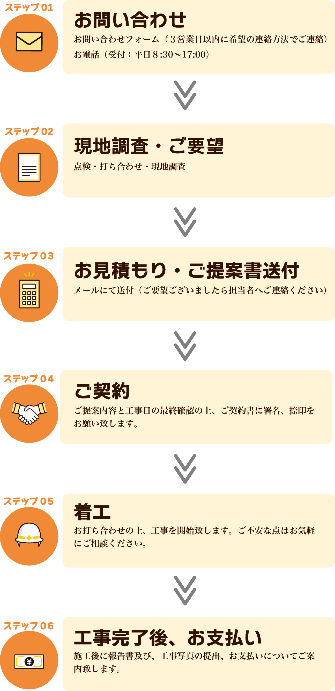 お問い合わせから施工完了・お支払いまでの流れ