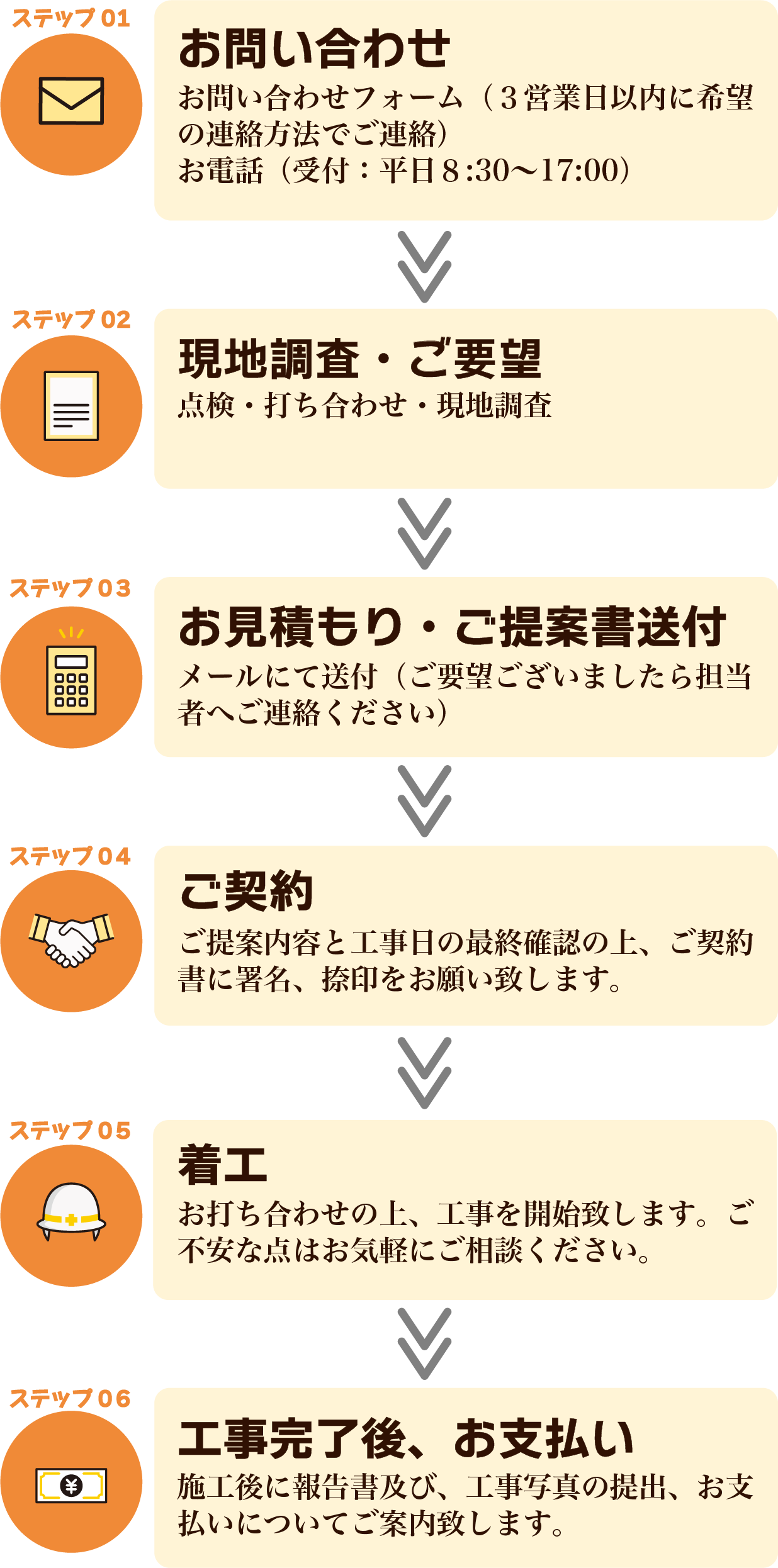 お問い合わせから施工完了・お支払いまでの流れ