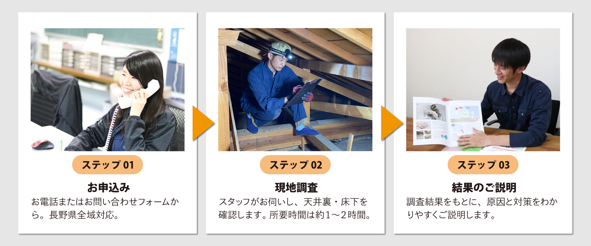 無料断熱調査の流れ。①お申込み(電話・フォーム、長野県全域対応)②現地調査(天井裏・床下確認、約1〜2時間)③結果のご説明。