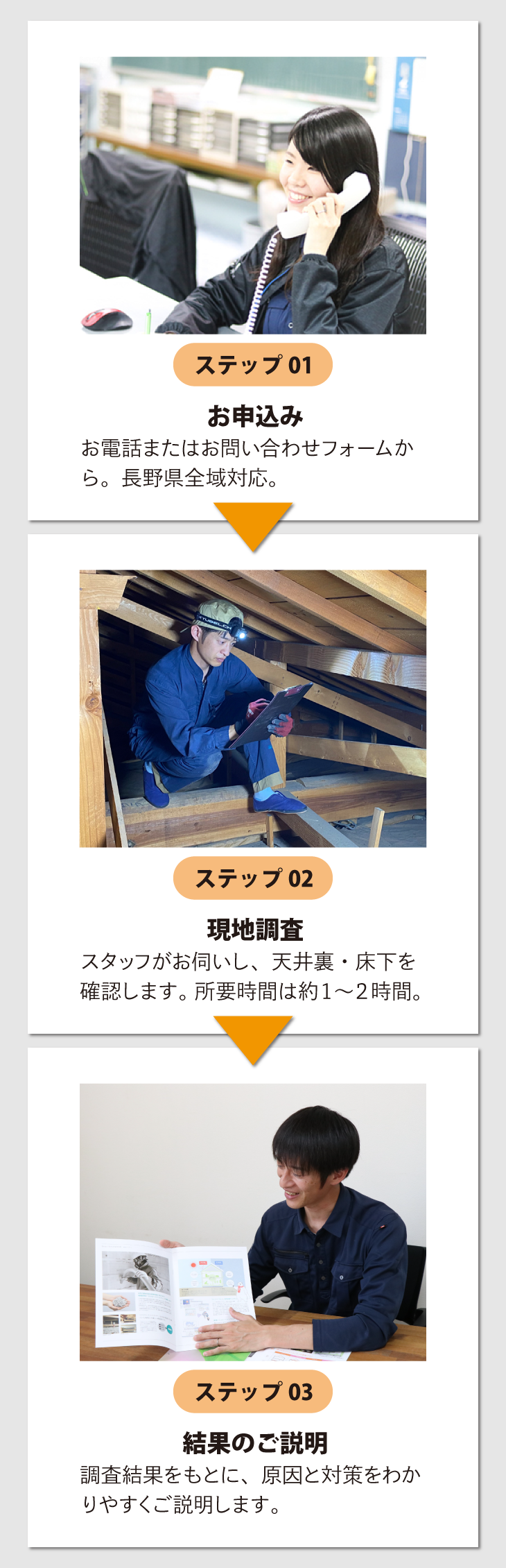 無料断熱調査の流れ。①お申込み(電話・フォーム、長野県全域対応)②現地調査(天井裏・床下確認、約1〜2時間)③結果のご説明。