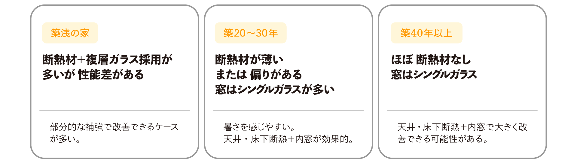 築年数別の断熱・窓の状況まとめ。築浅:断熱材+複層ガラスが多いが性能差あり、築20〜30年:断熱材が薄くシングルガラスが多く天井・床下断熱+内窓が効果的、築40年以上:断熱材なしでシングルガラスのため大きく改善できる可能性あり。