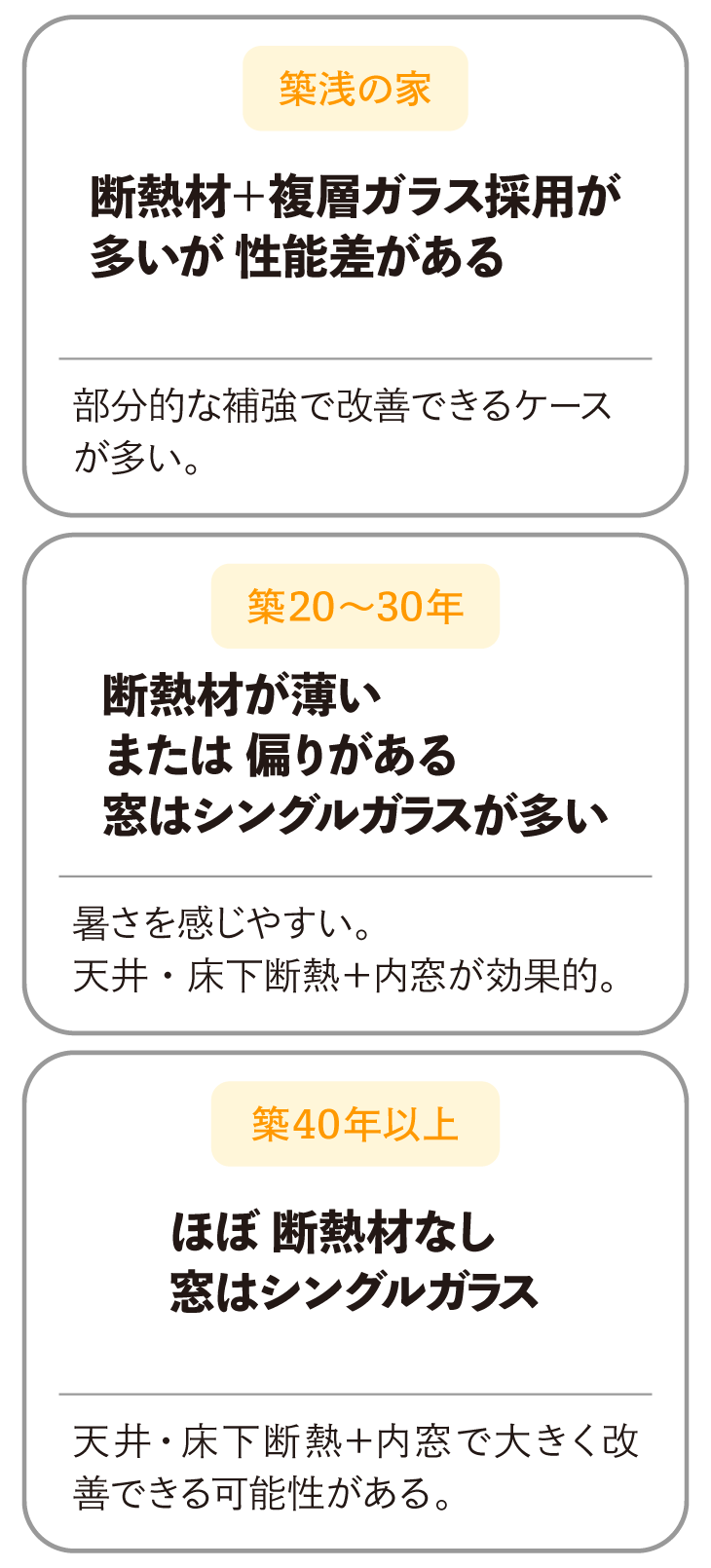 築年数別の断熱・窓の状況まとめ。築浅:断熱材+複層ガラスが多いが性能差あり、築20〜30年:断熱材が薄くシングルガラスが多く天井・床下断熱+内窓が効果的、築40年以上:断熱材なしでシングルガラスのため大きく改善できる可能性あり。