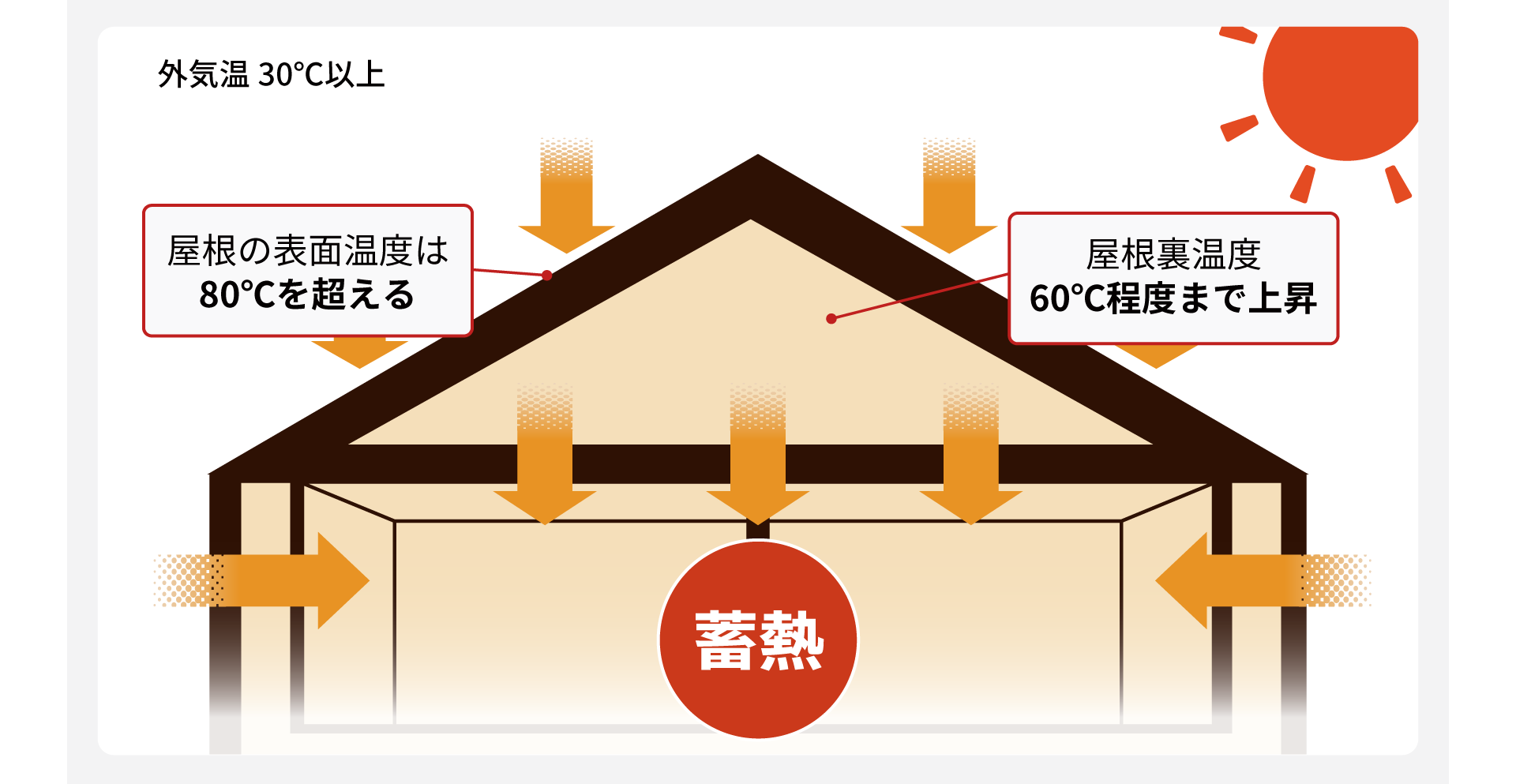 夏の住宅蓄熱メカニズムの図解。外気温30℃以上の環境で屋根の表面温度は80℃超、屋根裏温度は60℃程度まで上昇し、室内に熱が蓄積される仕組みを示している。