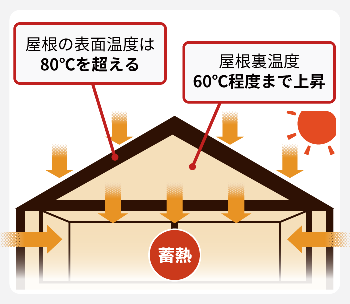 夏の住宅蓄熱メカニズムの図解。外気温30℃以上の環境で屋根の表面温度は80℃超、屋根裏温度は60℃程度まで上昇し、室内に熱が蓄積される仕組みを示している。