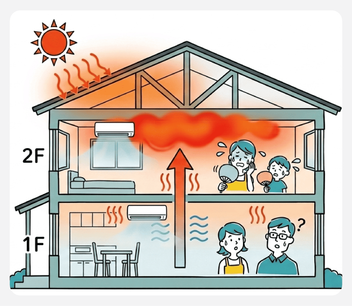 断熱不足の住宅断面イラスト。屋根から侵入した熱が2階に蓄積しエアコンをつけても暑い状態に。1階にも熱が伝わり家族全員が暑さに悩んでいる様子を示している。
