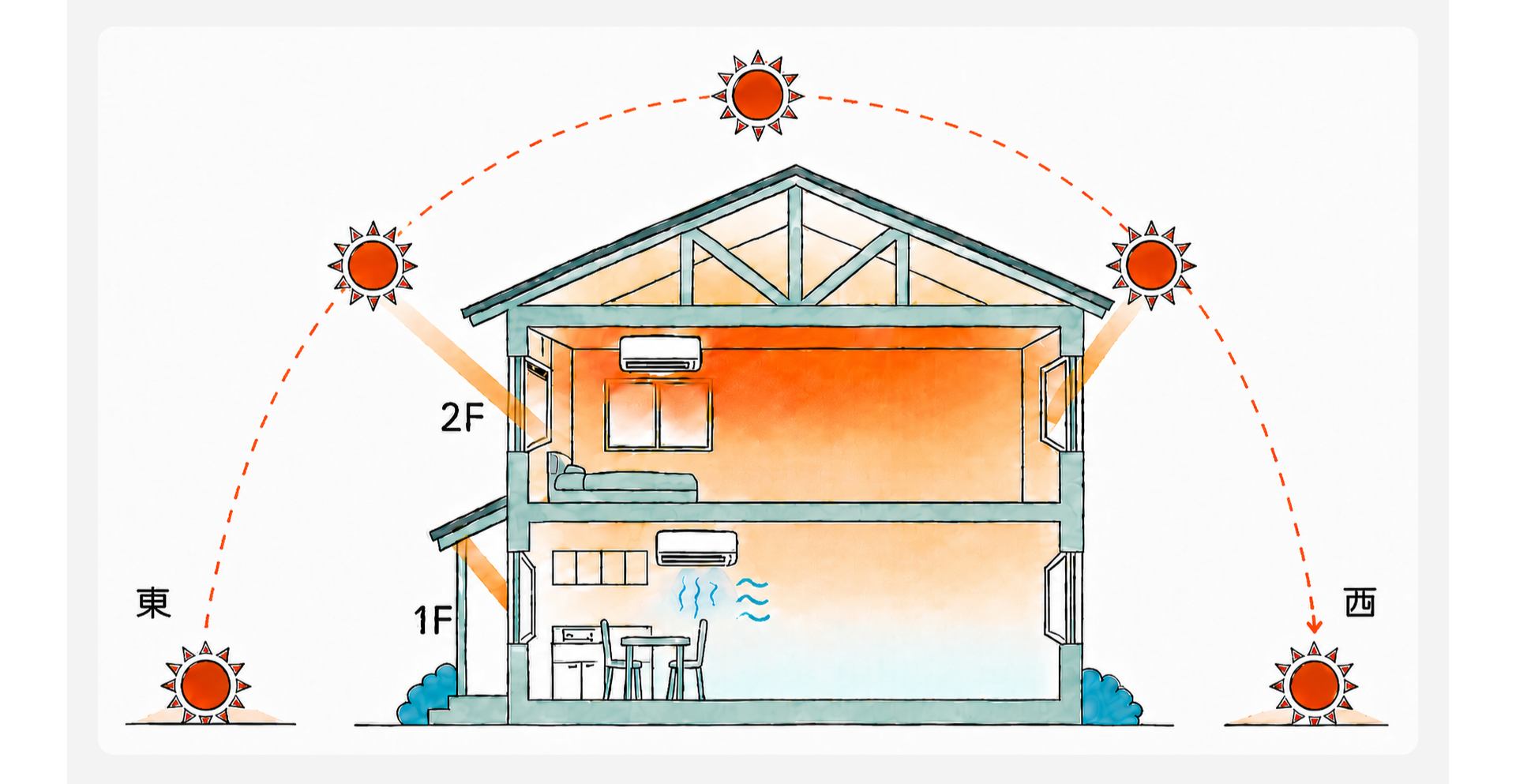 窓からの日射熱を示す住宅断面図。東から西への太陽の軌跡とともに、朝・昼・夕方の日差しが窓から2階・1階に直接入り込み室内全体が暑くなる様子を示している。