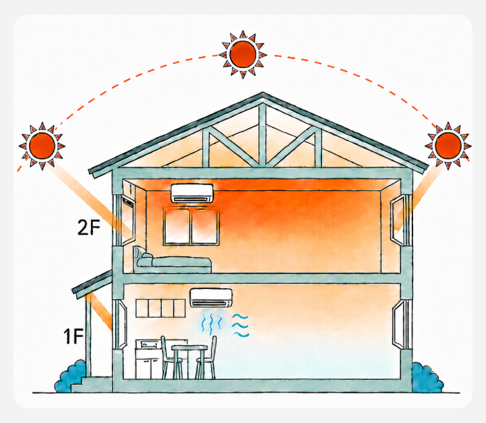 窓からの日射熱を示す住宅断面図。東から西への太陽の軌跡とともに、朝・昼・夕方の日差しが窓から2階・1階に直接入り込み室内全体が暑くなる様子を示している。