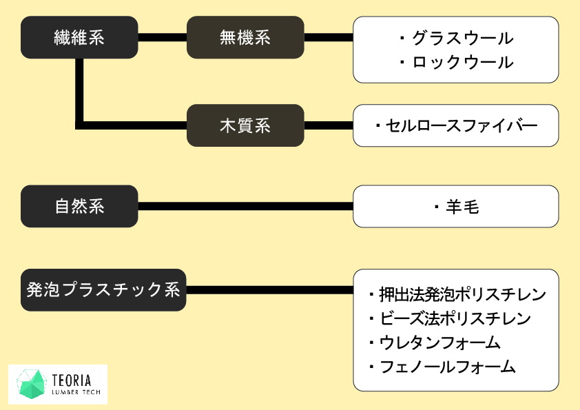 8種類の断熱材の一覧