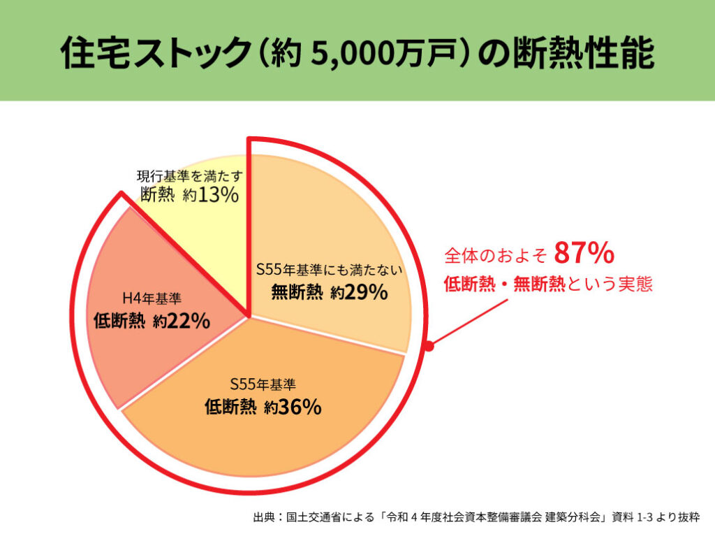 住宅ストックの断熱性能では、約87%の戸建て住宅が低断熱・無断熱