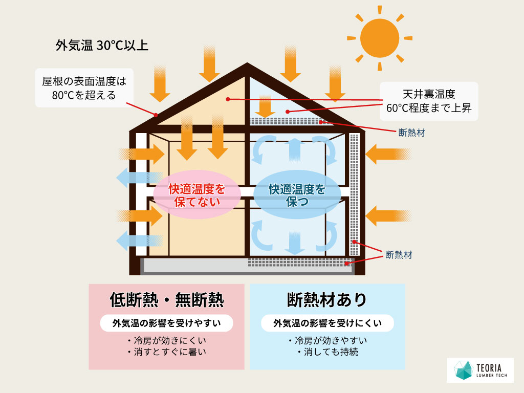 低断熱・無断熱・断熱ありの場合の室温への影響