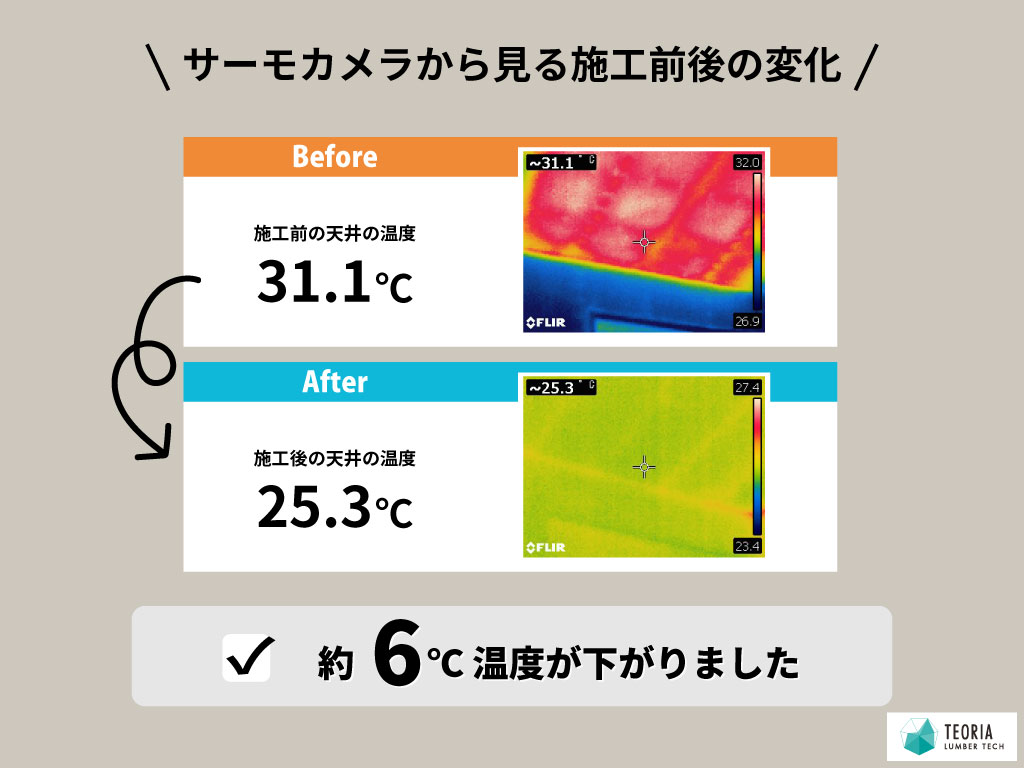 天井をサーモカメラで見ると、断熱前後で6℃も温度が下がった