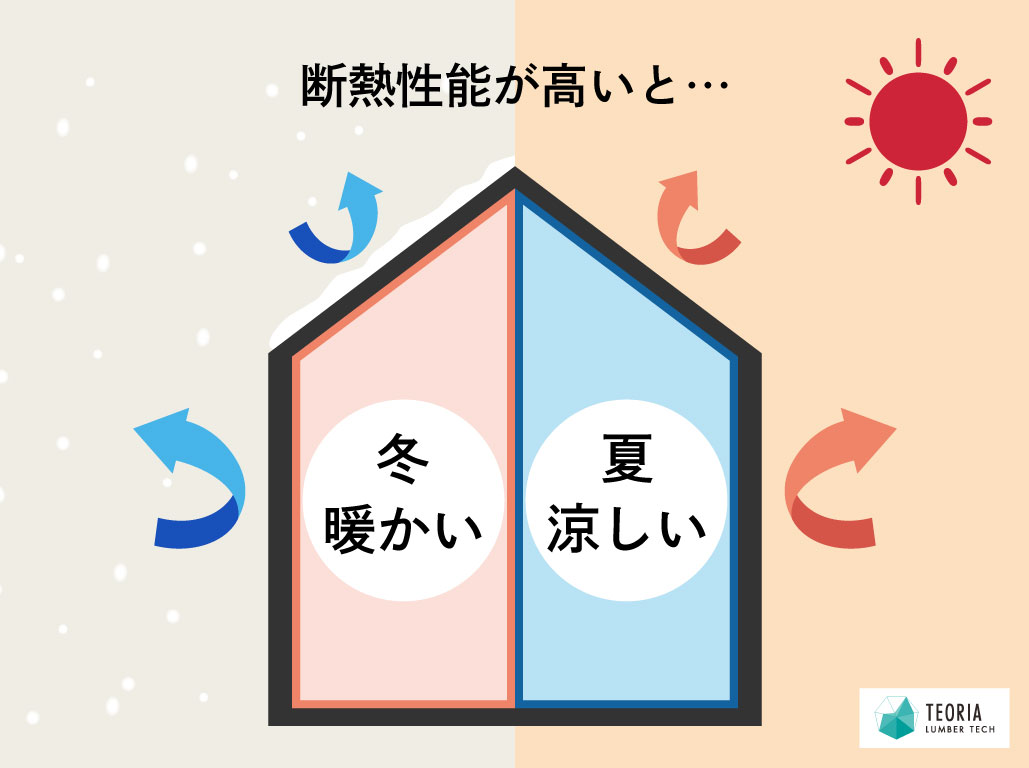 断熱性能が高い住まいは、冬暖かく夏涼しい