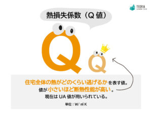 熱損失係数（Q値）は、住宅全体の熱がどのくらい逃げるかを表す値