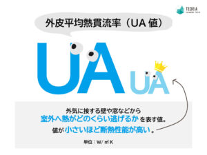 外皮平均熱貫流率（ユーエー値）は、外気に接する壁や窓などから室外へどのくらい熱が逃げるかを表す値