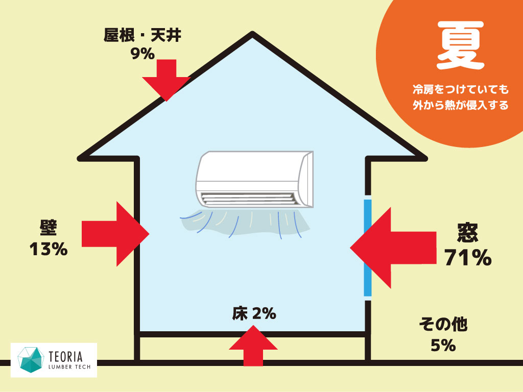 家の断熱リフォーム優先順位の指標は、夏の熱侵入