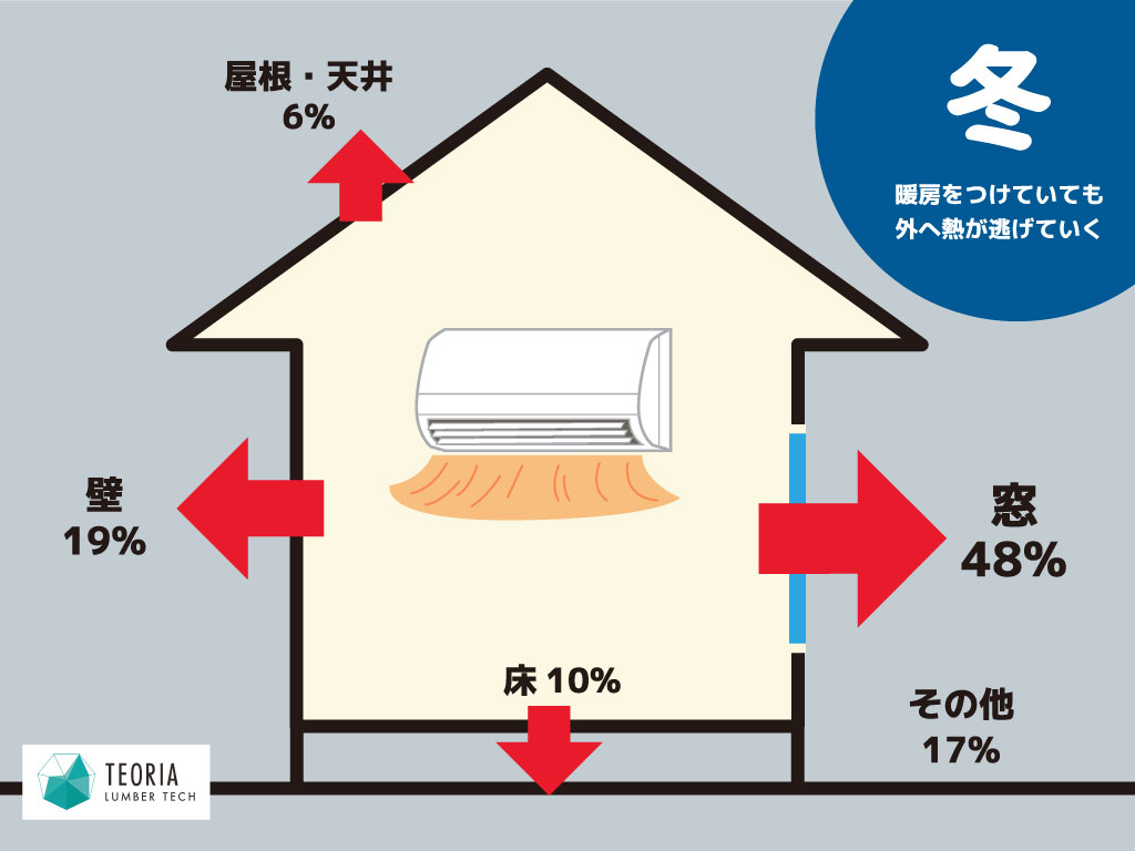 家の断熱リフォーム優先順位の指標は、冬の熱損失