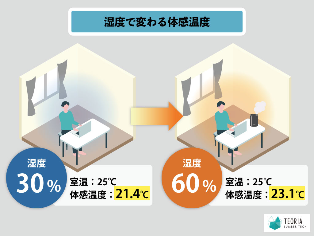 湿度で変わる体感温度