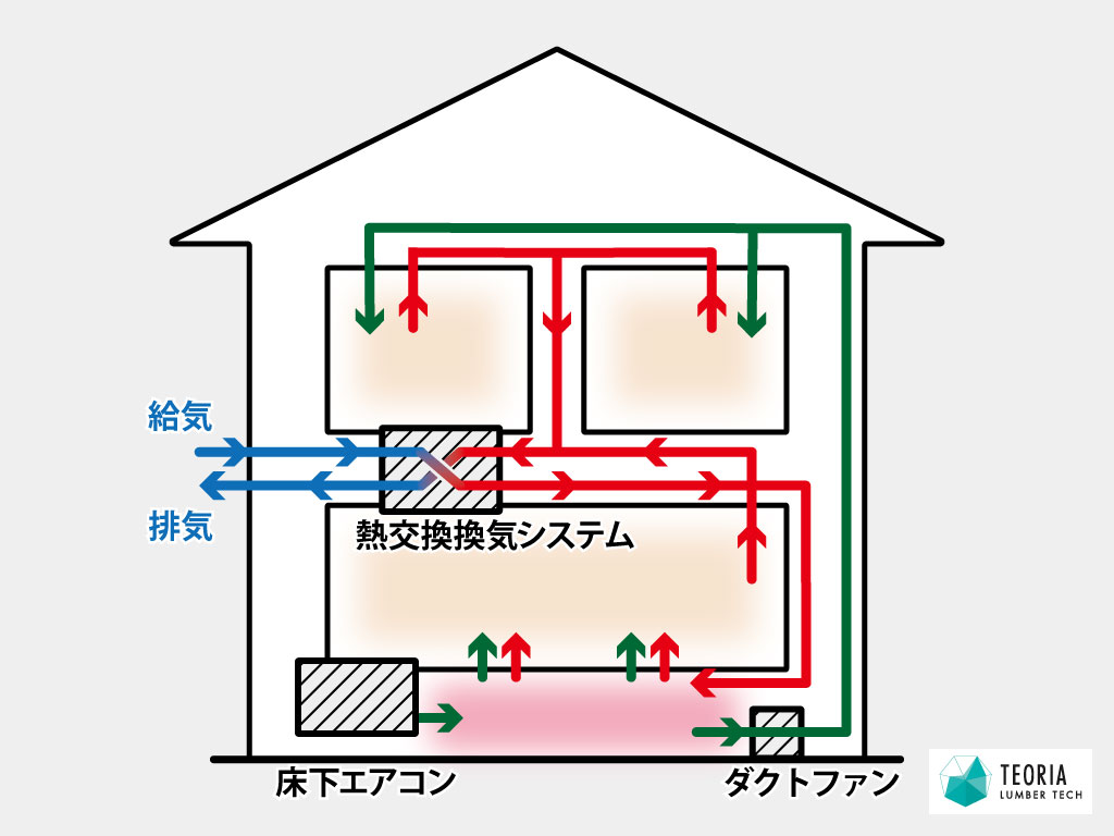 床下エアコン・ダクトファンを使って全館空調