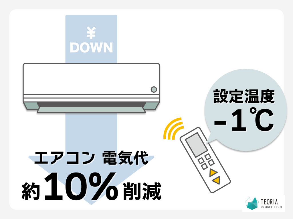 エアコンの設定温度を1度下げると電気代が約10％削減される見込み