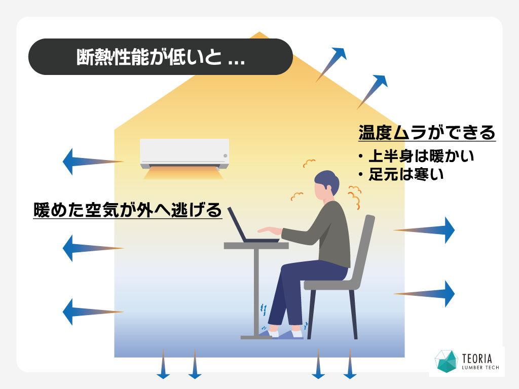 断熱性能が低いと、温めた空気が外へ逃げ、室内で温度ムラができる