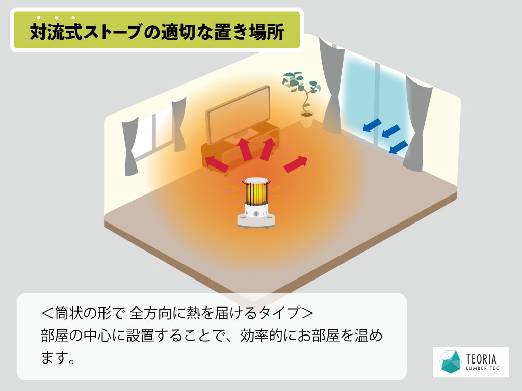 暖房効率を高める対流式ストーブの適切な置き場所