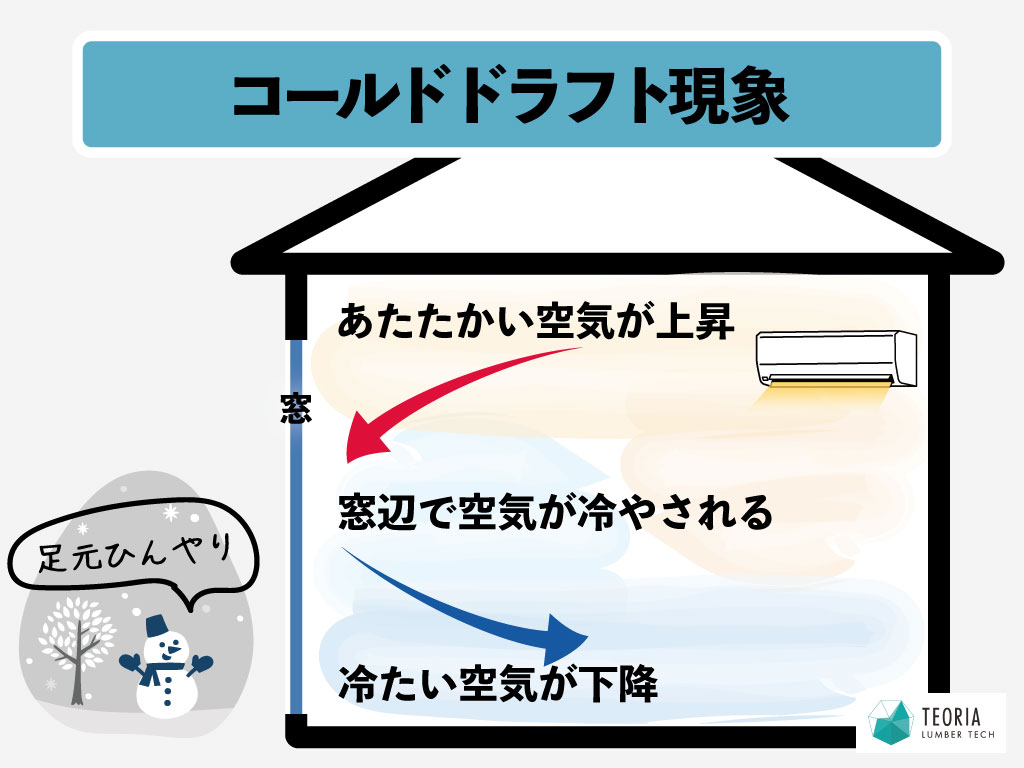 コールドドラフト現象とは