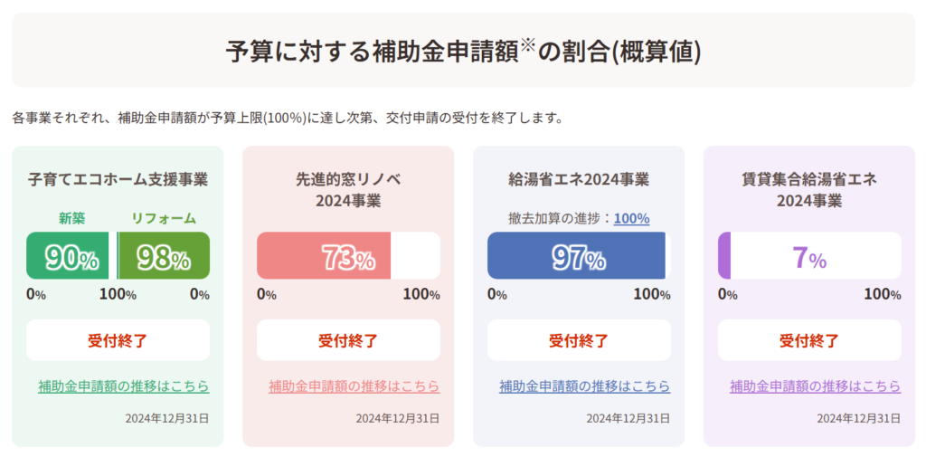 2024住宅省エネキャンペーンの予算に対する申請額の割合