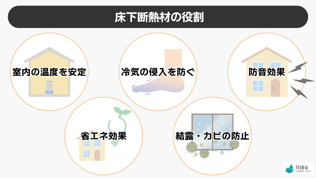 床下断熱材は、冷気の侵入を防ぐ・室内の温度を安定させる・結露やカビの防止・防音効果・省エネ効果などの役割がある