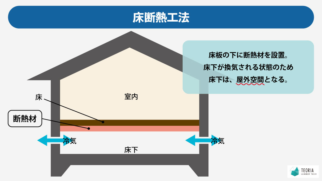 床断熱工法は、床板の下に断熱材を設置するため、床下は屋外空間となる