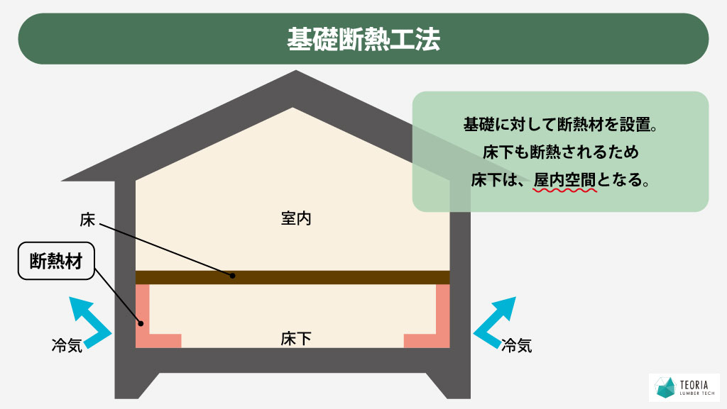 基礎断熱工法は、基礎に対して断熱材を設置するため、床下も屋内空間となる