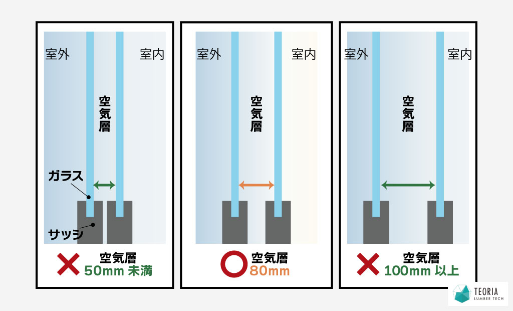 内窓設置では、既存窓と新規の窓との距離が大切