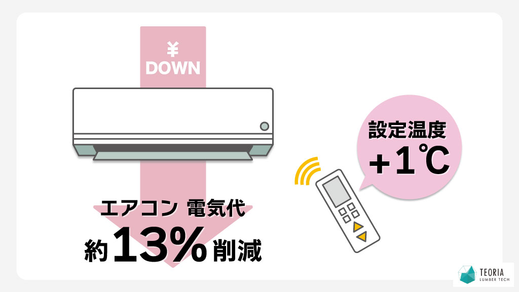 冷房の設定温度を1度上げると、消費電力を約13%削減できる