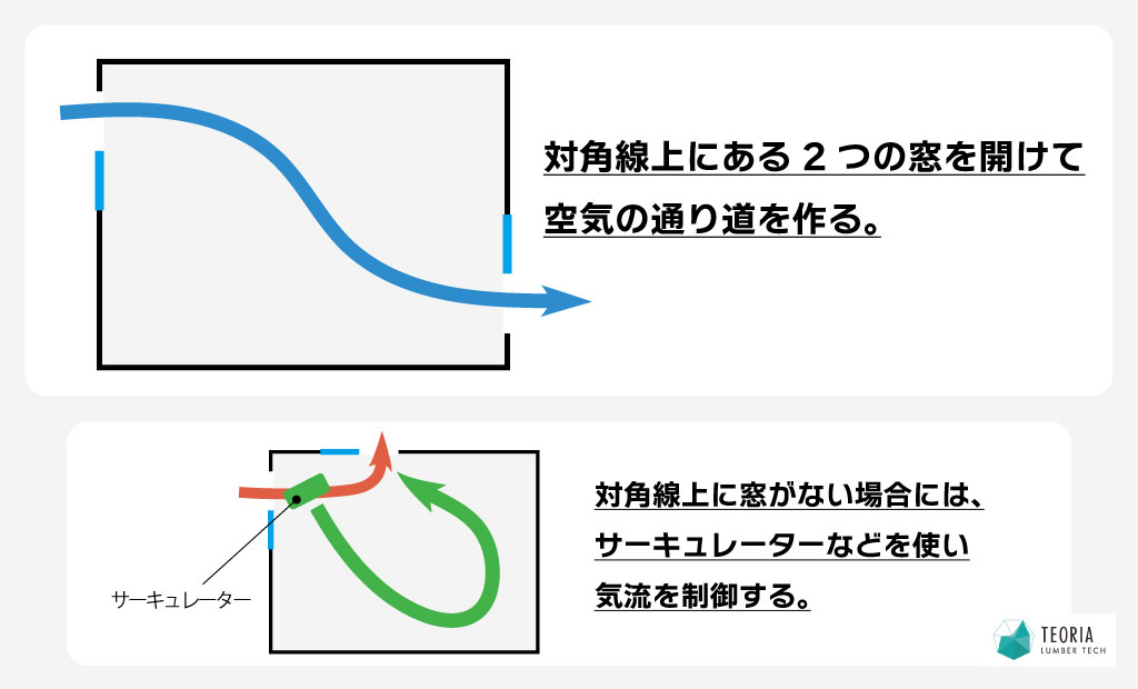 対角線上にある2つの窓を開けることで空気の通り道を作り効率的に喚起する