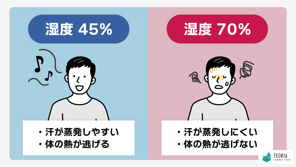 湿度が高いと不快。湿度が40~50％だと快適