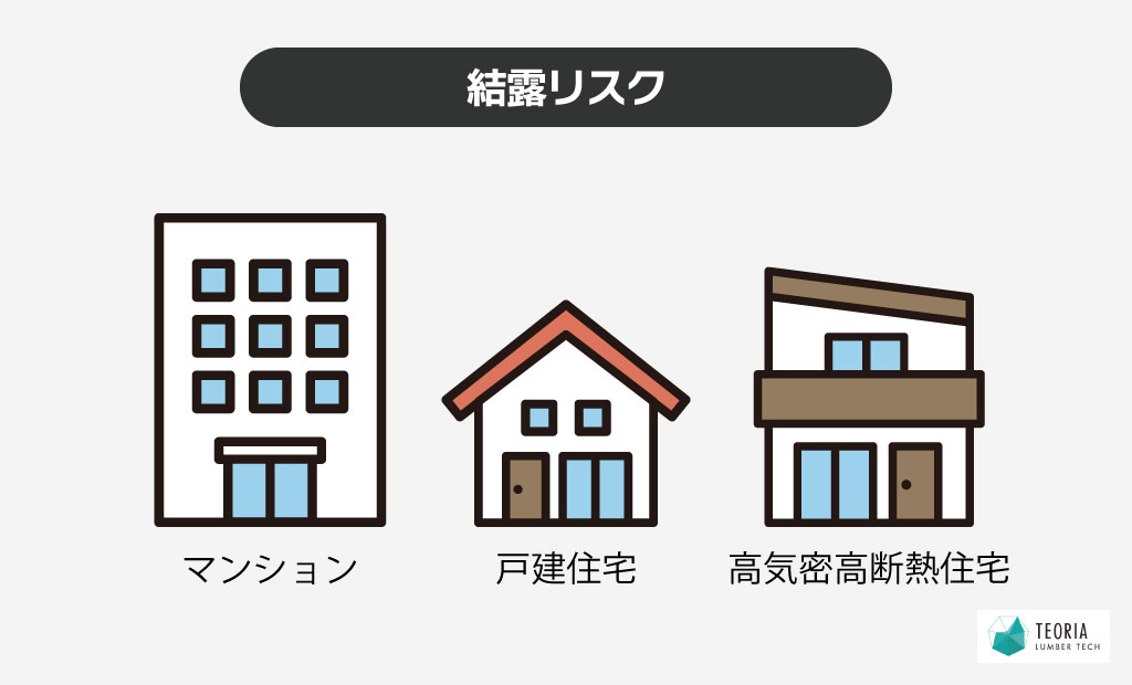 住宅タイプ別の結露リスク