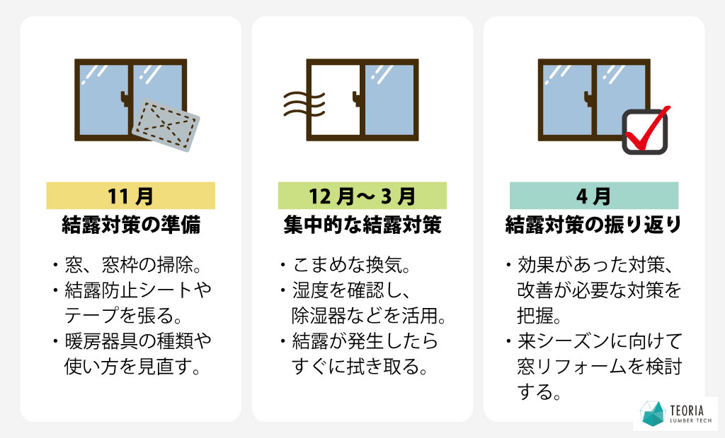 冬の結露対策タイムライン