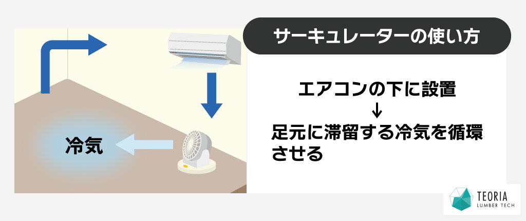 冷房時の効果的なサーキュレーターの置き方