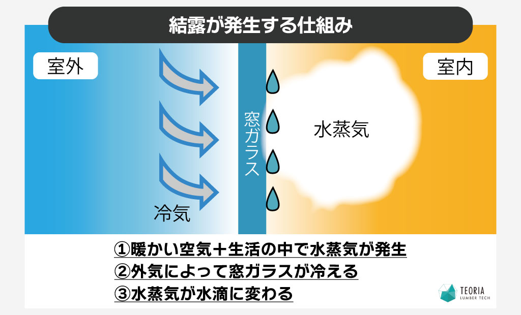 窓に結露が発生する仕組み