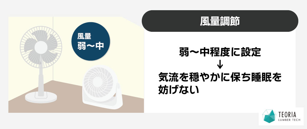 扇風機やサーキュレーターの風量は弱～中程度に設定することで、穏やかな気流が生まれ睡眠を妨げない