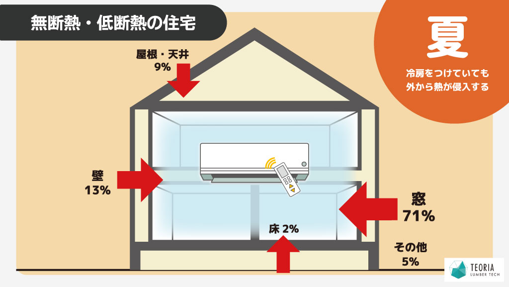 無断熱・低断熱の家の夏の熱侵入の割合