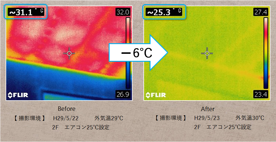セルロースファイバーで天井断熱リフォームをする前は31.1℃、施工後は25.3℃に約6℃の変化があった
