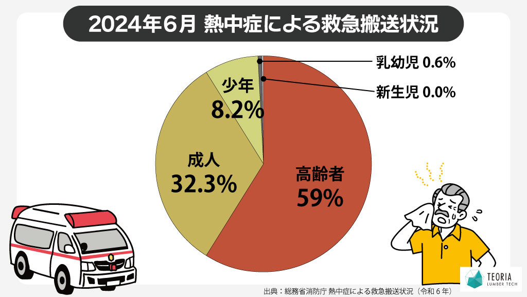 2024年6月の熱中症による救急搬送状況を年齢別にまとめた円グラフ