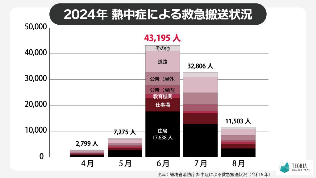 2024年4月から8月までの熱中症による救急搬送状況を場所別にまとめた棒グラフ