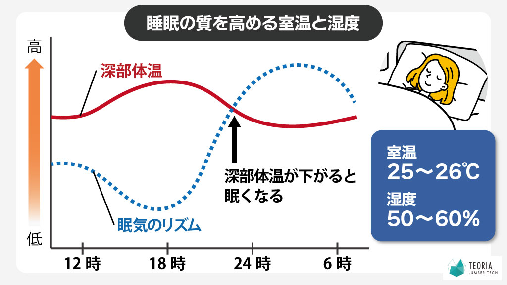 睡眠の質を高める室温と湿度