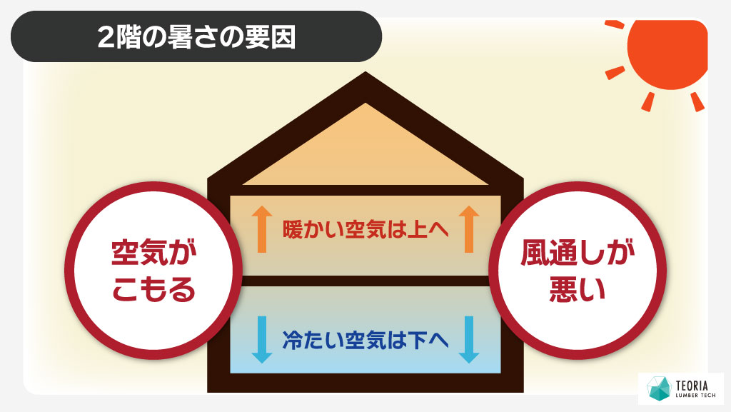 2階の暑さの要因は、空気がこもる間取りと風通しの悪い状態