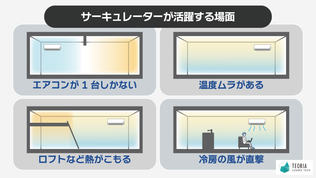 冷房使用時にサーキュレーターが活躍する場面