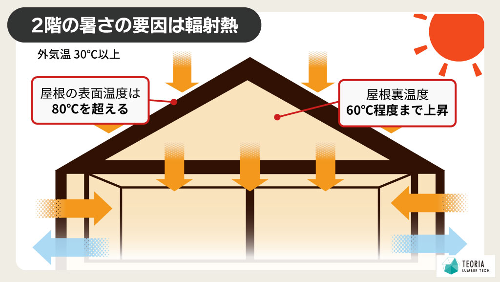 2階の暑さの原因は輻射熱