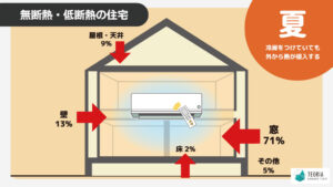 特に影響が大きいのが、以下のような開口部や構造です。